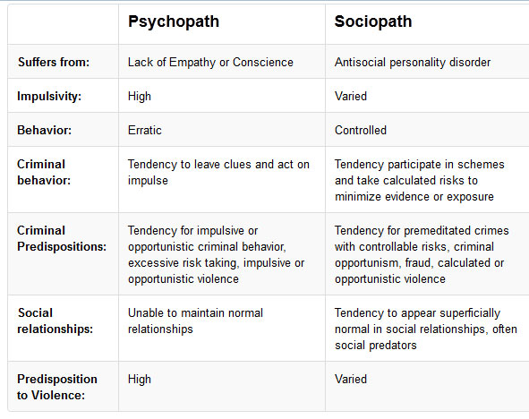 Psychopathy And Sociopathy A Personality Disorder